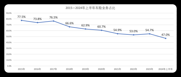 上海配资 不降反升！八成险企二季度车均保费环比上涨 人保、平安、太保贡献车险行业超9成承保利润